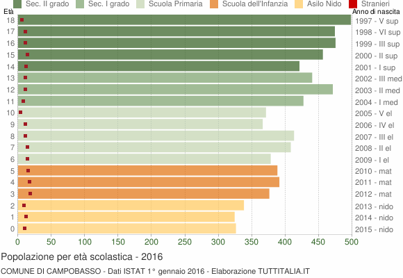 Grafico Popolazione in età scolastica - Campobasso 2016