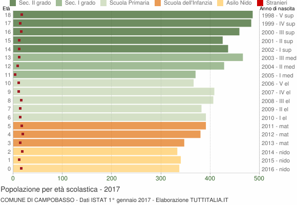 Grafico Popolazione in età scolastica - Campobasso 2017