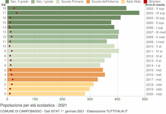Grafico Popolazione in età scolastica - Campobasso 2021