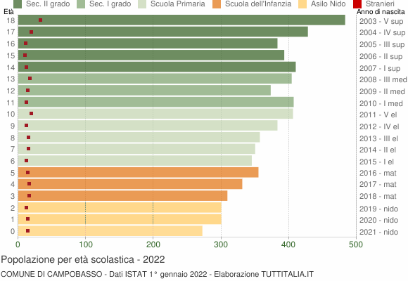 Grafico Popolazione in età scolastica - Campobasso 2022