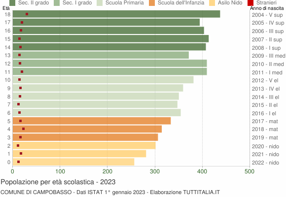 Grafico Popolazione in età scolastica - Campobasso 2023