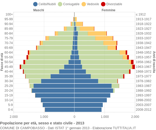 Grafico Popolazione per età, sesso e stato civile Comune di Campobasso