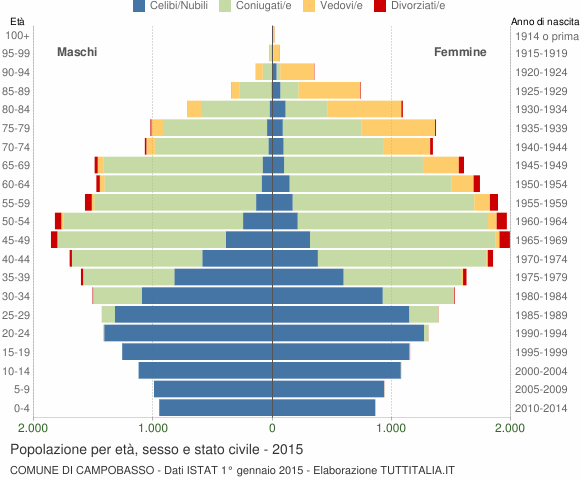 Grafico Popolazione per età, sesso e stato civile Comune di Campobasso