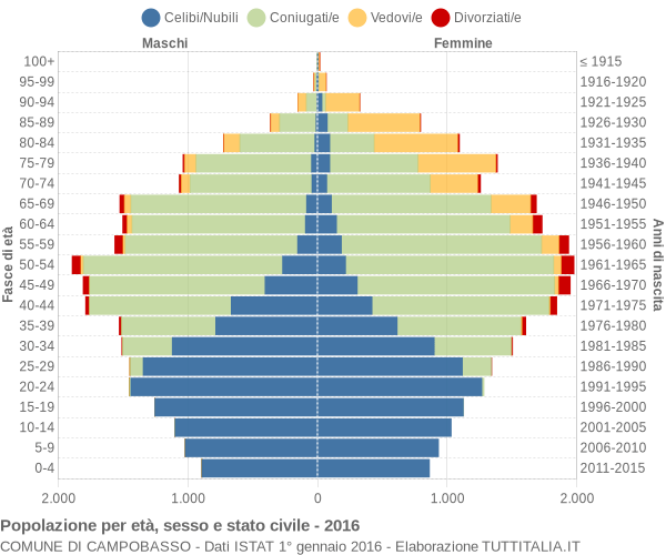 Grafico Popolazione per età, sesso e stato civile Comune di Campobasso