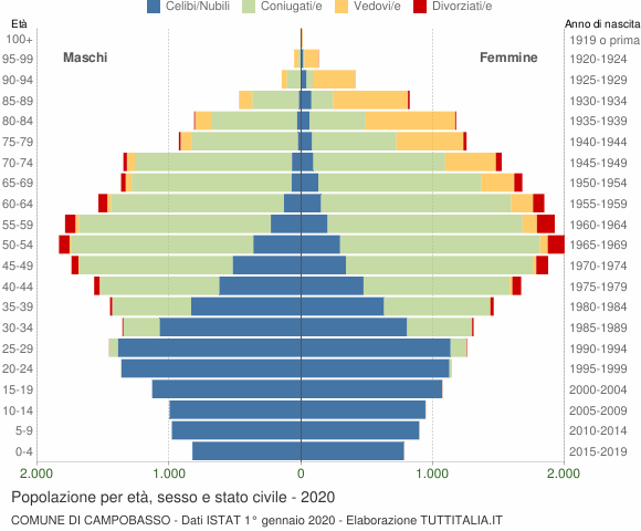 Grafico Popolazione per età, sesso e stato civile Comune di Campobasso