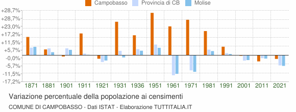 Grafico variazione percentuale della popolazione Comune di Campobasso