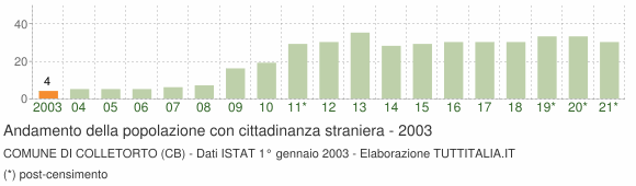 Grafico andamento popolazione stranieri Comune di Colletorto (CB)