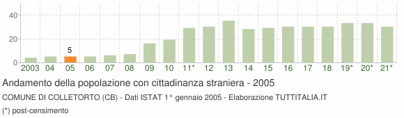 Grafico andamento popolazione stranieri Comune di Colletorto (CB)