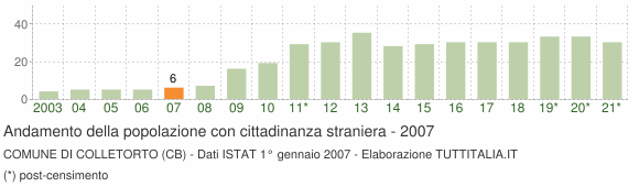 Grafico andamento popolazione stranieri Comune di Colletorto (CB)