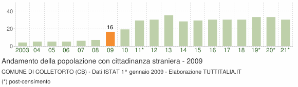 Grafico andamento popolazione stranieri Comune di Colletorto (CB)