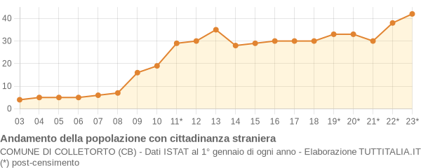 Andamento popolazione stranieri Comune di Colletorto (CB)