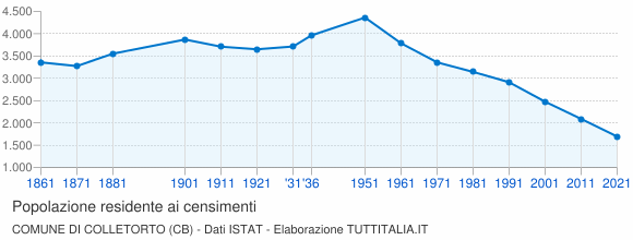 Grafico andamento storico popolazione Comune di Colletorto (CB)