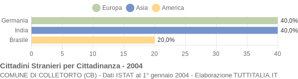 Grafico cittadinanza stranieri - Colletorto 2004