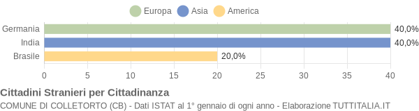 Grafico cittadinanza stranieri - Colletorto 2005