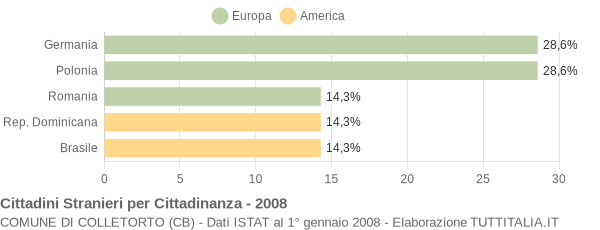 Grafico cittadinanza stranieri - Colletorto 2008