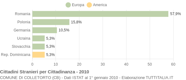 Grafico cittadinanza stranieri - Colletorto 2010