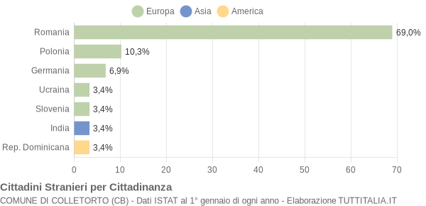 Grafico cittadinanza stranieri - Colletorto 2011