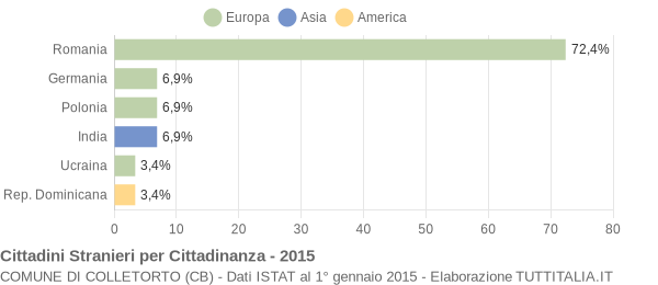 Grafico cittadinanza stranieri - Colletorto 2015