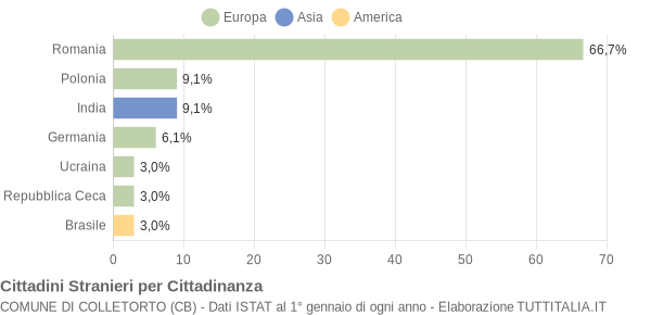 Grafico cittadinanza stranieri - Colletorto 2019