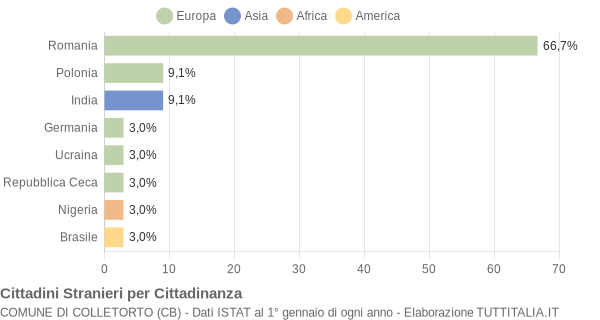 Grafico cittadinanza stranieri - Colletorto 2020