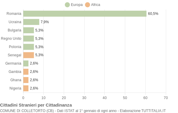 Grafico cittadinanza stranieri - Colletorto 2022