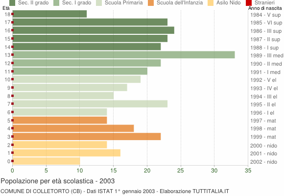 Grafico Popolazione in età scolastica - Colletorto 2003