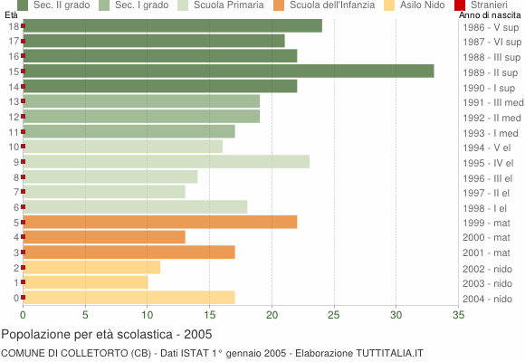 Grafico Popolazione in età scolastica - Colletorto 2005