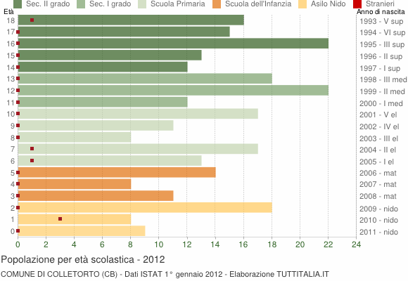 Grafico Popolazione in età scolastica - Colletorto 2012