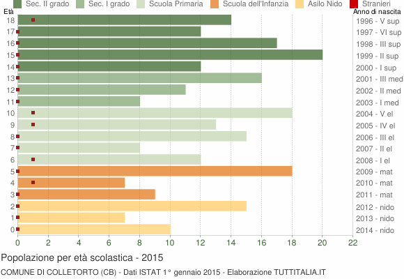Grafico Popolazione in età scolastica - Colletorto 2015