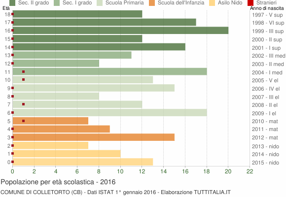 Grafico Popolazione in età scolastica - Colletorto 2016