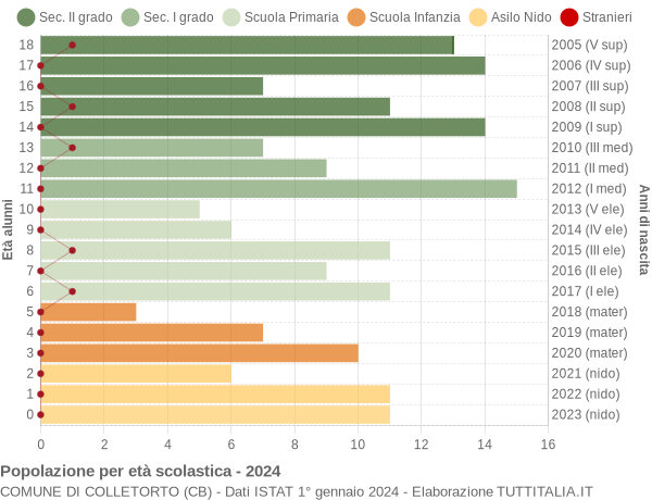 Grafico Popolazione in età scolastica - Colletorto 2024