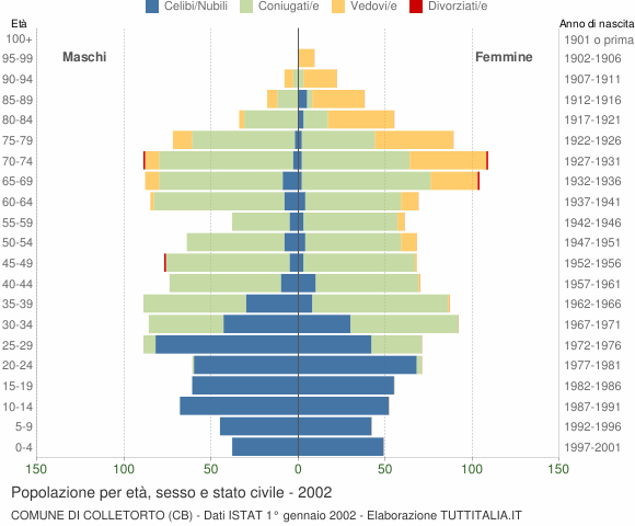 Grafico Popolazione per età, sesso e stato civile Comune di Colletorto (CB)