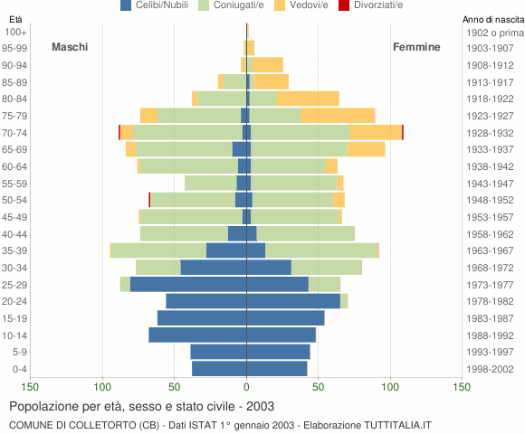 Grafico Popolazione per età, sesso e stato civile Comune di Colletorto (CB)
