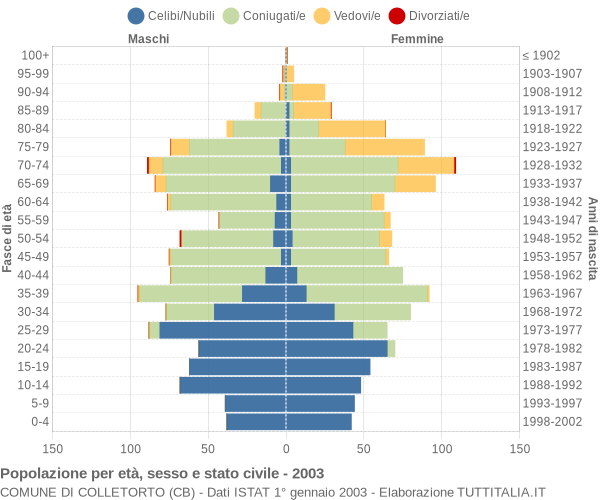 Grafico Popolazione per età, sesso e stato civile Comune di Colletorto (CB)