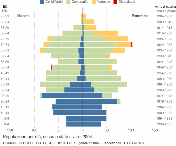 Grafico Popolazione per età, sesso e stato civile Comune di Colletorto (CB)