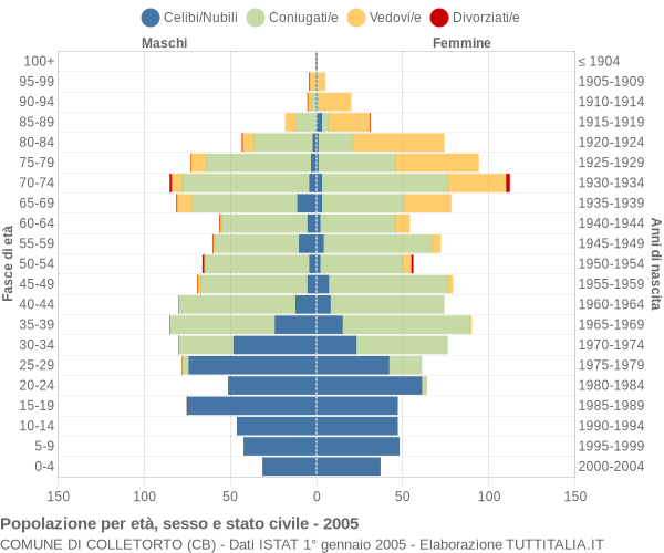 Grafico Popolazione per età, sesso e stato civile Comune di Colletorto (CB)