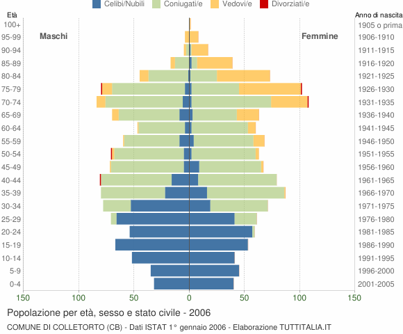 Grafico Popolazione per età, sesso e stato civile Comune di Colletorto (CB)