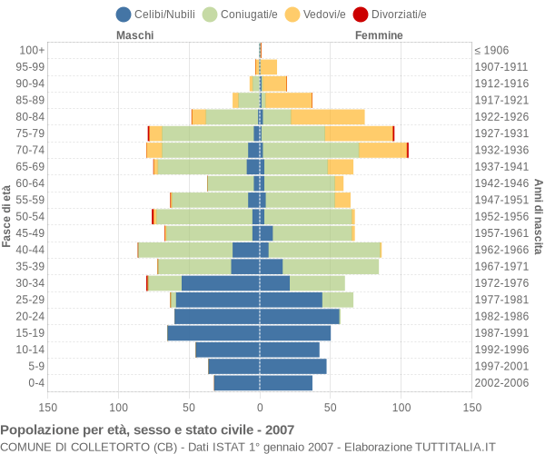 Grafico Popolazione per età, sesso e stato civile Comune di Colletorto (CB)