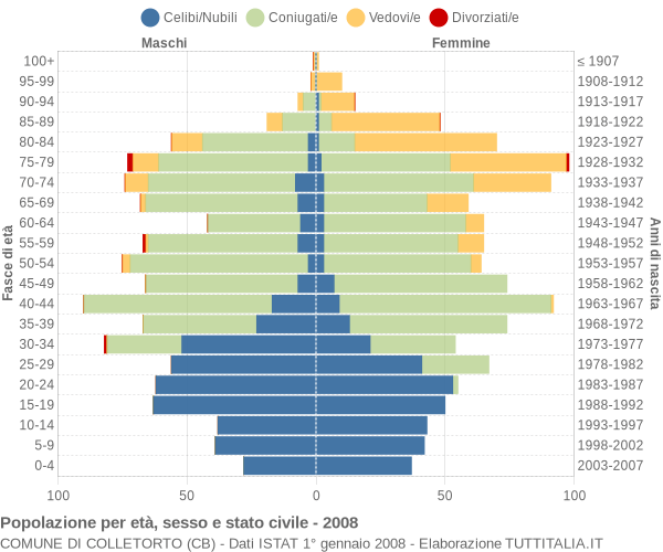 Grafico Popolazione per età, sesso e stato civile Comune di Colletorto (CB)