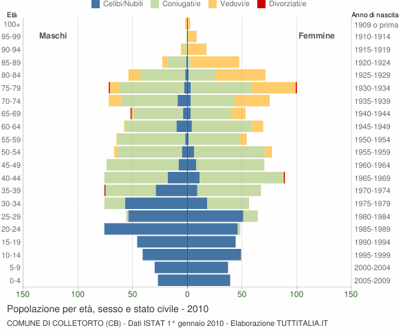 Grafico Popolazione per età, sesso e stato civile Comune di Colletorto (CB)
