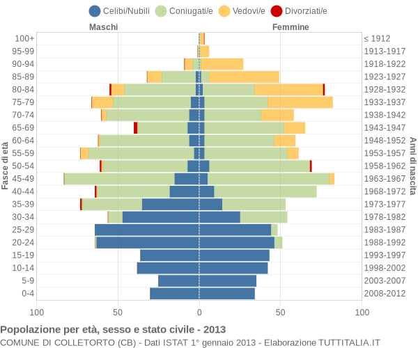 Grafico Popolazione per età, sesso e stato civile Comune di Colletorto (CB)