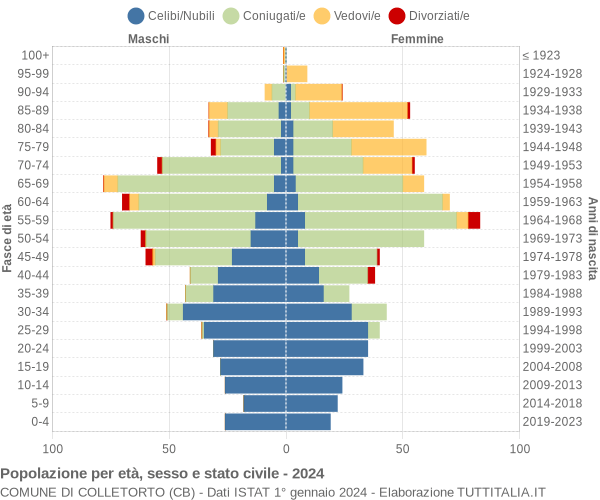 Grafico Popolazione per età, sesso e stato civile Comune di Colletorto (CB)