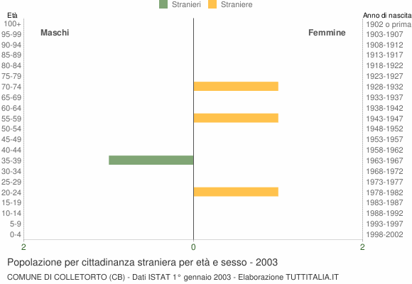 Grafico cittadini stranieri - Colletorto 2003