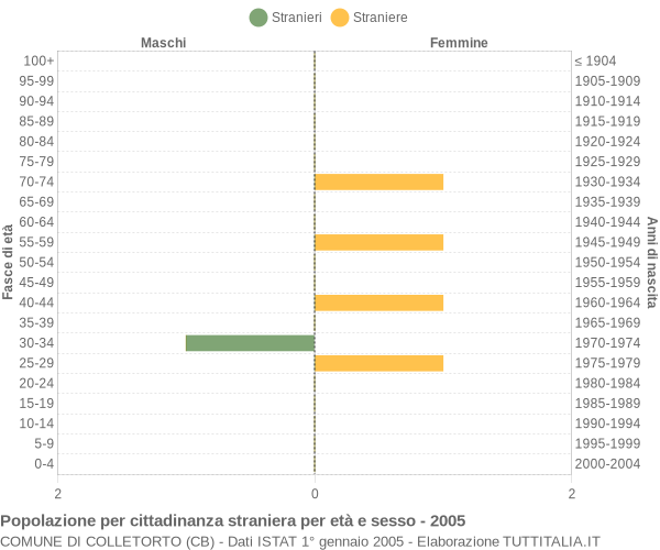 Grafico cittadini stranieri - Colletorto 2005