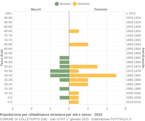 Grafico cittadini stranieri - Colletorto 2015