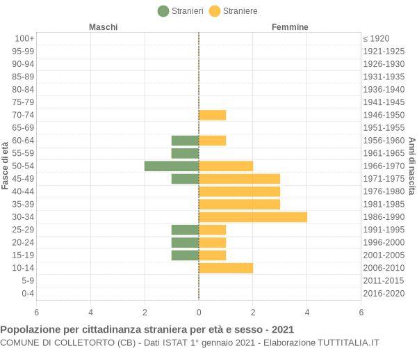 Grafico cittadini stranieri - Colletorto 2021