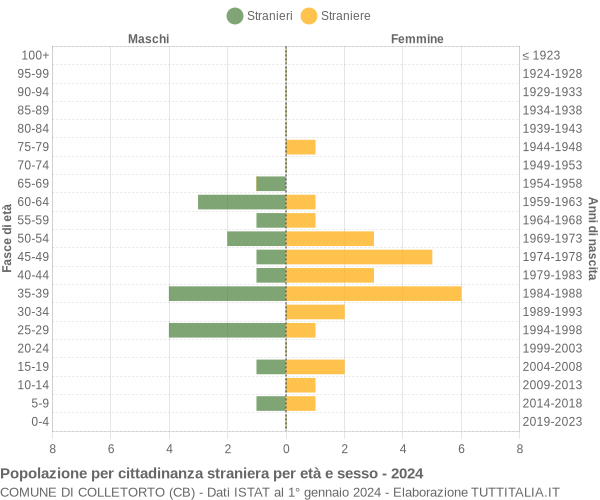 Grafico cittadini stranieri - Colletorto 2024