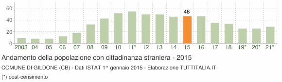 Grafico andamento popolazione stranieri Comune di Gildone (CB)