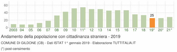 Grafico andamento popolazione stranieri Comune di Gildone (CB)