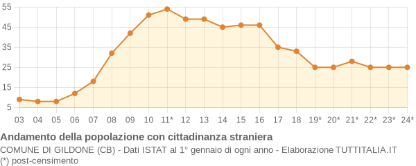 Andamento popolazione stranieri Comune di Gildone (CB)